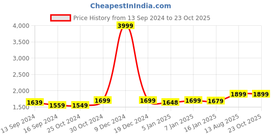 myntra.com haus & kinder Pink Cotton 300 TC King Bedsheet with 2 Pillow Covers haus & kinder Price History Graph from 13 Sep 2024 to 23 Oct 2025