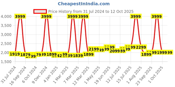 myntra.com haus & kinder Printed Canvas Water Resistant 20L Diaper Backpack haus & kinder Price History Graph from 31 Jul 2024 to 4 Oct 2025