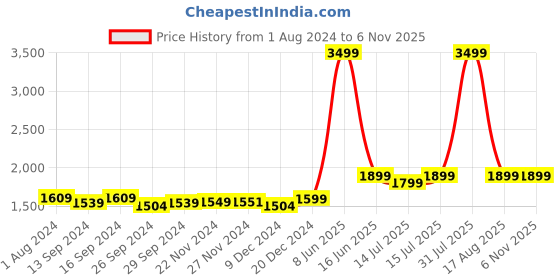 myntra.com haus & kinder Purple 300 TC Cotton King Bedsheet with 2 Pillow Covers haus & kinder Price History Graph from 1 Aug 2024 to 3 Nov 2025