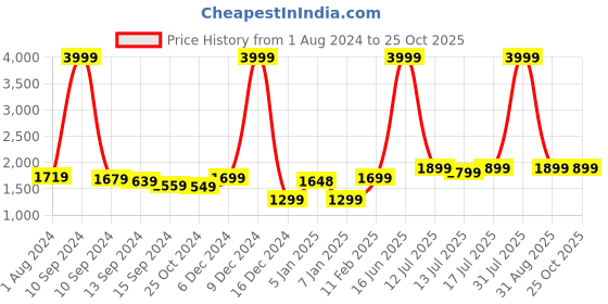 myntra.com haus & kinder Purple 300 TC Fitted Cotton  King Bedsheet with 2 Pillow Covers haus & kinder Price History Graph from 1 Aug 2024 to 24 Oct 2025