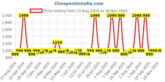 myntra.com haus & kinder Red & White 2 Pieces Floral Printed Cotton Room Darkening Window Curtains haus & kinder Price History Graph from 15 Aug 2024 to 18 Nov 2025