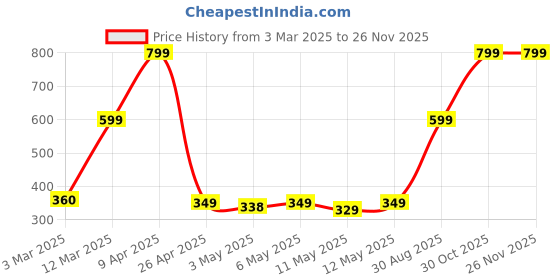 myntra.com haus & kinder Red & White 2 Pieces Printed Ceramic Glossy Cups 240 ml haus & kinder Price History Graph from 3 Mar 2025 to 24 Nov 2025
