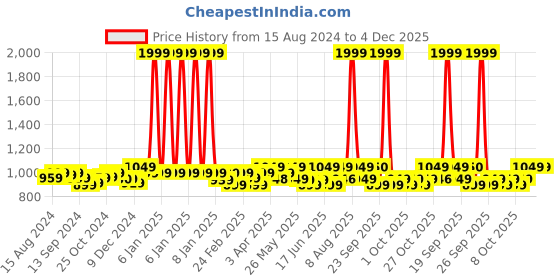 myntra.com haus & kinder Red & White Printed Cotton 186 TC Queen Bedsheet With 2 Pillow Covers haus & kinder Price History Graph from 15 Aug 2024 to 4 Dec 2025