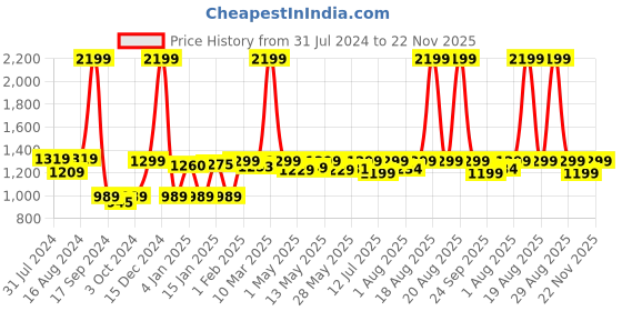 myntra.com haus & kinder Rose & Grey 800 GSM AC Room Single Pure Cotton Bed Blanket haus & kinder Price History Graph from 31 Jul 2024 to 22 Nov 2025