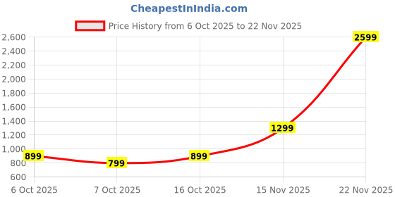 myntra.com haus & kinder Rustic Meadow Peach-Coloured Cotton Embroidered Rectangle Cushion Covers haus & kinder Price History Graph from 6 Oct 2025 to 22 Nov 2025