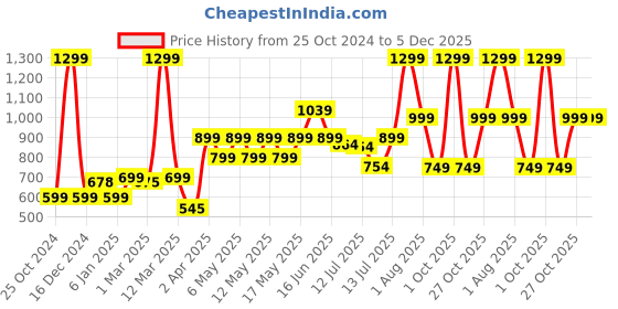 myntra.com haus & kinder Set of 2 100% Cotton Polyfill Filled Non-Allergic Soft Toys haus & kinder Price History Graph from 25 Oct 2024 to 5 Dec 2025
