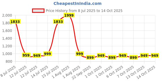 myntra.com haus & kinder Set Of 3 Jungle Party Collection Swaddles haus & kinder Price History Graph from 8 Jul 2025 to 13 Oct 2025