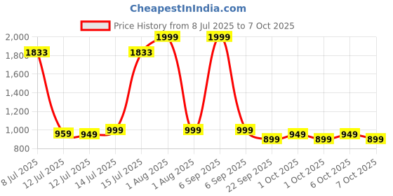 myntra.com haus & kinder Set Of 3 Scarlet In Garden Collection Swaddles haus & kinder Price History Graph from 8 Jul 2025 to 4 Oct 2025