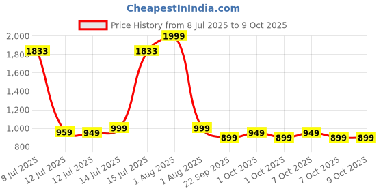 myntra.com haus & kinder Set Of 3 Twinkle Dreams Collection Swaddles haus & kinder Price History Graph from 8 Jul 2025 to 9 Oct 2025