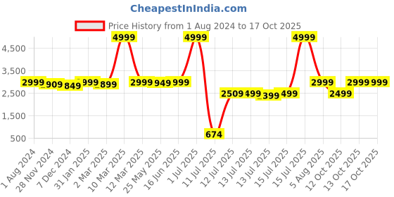 myntra.com haus & kinder Set Of 6 Printed Baby Bed Set haus & kinder Price History Graph from 1 Aug 2024 to 16 Oct 2025