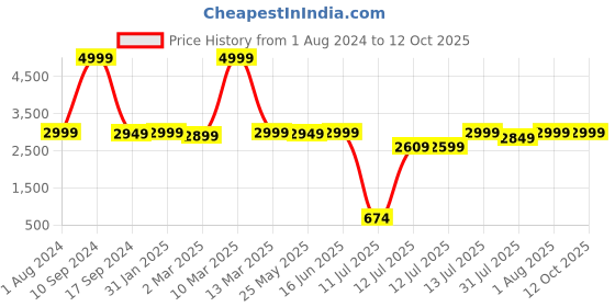 myntra.com haus & kinder Set Of 6 Printed Baby Bed Set haus & kinder Price History Graph from 1 Aug 2024 to 12 Oct 2025