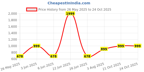 myntra.com haus & kinder Shadow Bloom White & Blue Embroidered Sheer Door Curtain haus & kinder Price History Graph from 26 May 2025 to 23 Oct 2025