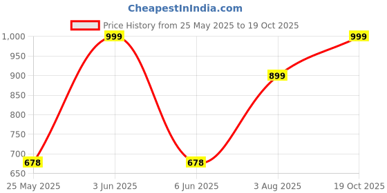 myntra.com haus & kinder Shadow Bloom White & Pink Embroidered Sheer Door Curtain haus & kinder Price History Graph from 25 May 2025 to 19 Oct 2025