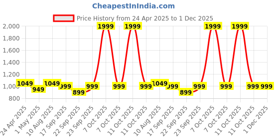 myntra.com haus & kinder SS 25 Beige Printed Cotton 144 TC Fitted King Bedsheet Set 1.98 x 1.89 m haus & kinder Price History Graph from 24 Apr 2025 to 30 Nov 2025