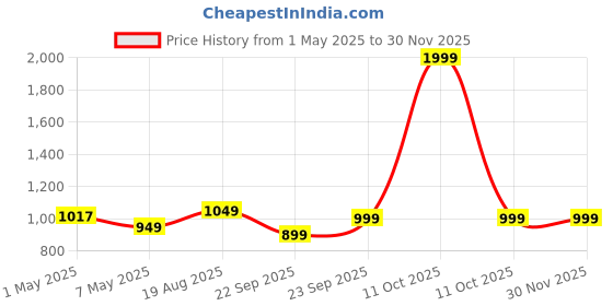 myntra.com haus & kinder SS 25 Green Printed Cotton 144 TC Fitted King Bedsheet Set 1.98 x 1.89 m haus & kinder Price History Graph from 1 May 2025 to 28 Nov 2025