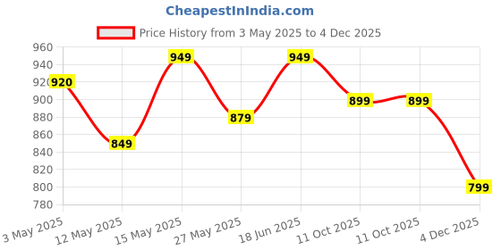 myntra.com haus & kinder SS 25 Green Printed Cotton 144 TC Fitted Queen Bedsheet Set1.98 x 1.52 m haus & kinder Price History Graph from 3 May 2025 to 4 Dec 2025