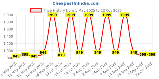 myntra.com haus & kinder SS 25 White Printed Cotton 144 TC Fitted Queen Bedsheet Set1.98 x 1.52 m haus & kinder Price History Graph from 1 May 2025 to 22 Oct 2025