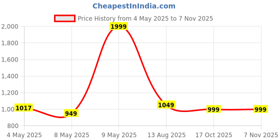 myntra.com haus & kinder SS 25 Yellow Printed Cotton 144 TC Fitted King Bedsheet Set 1.98 x 1.89 m haus & kinder Price History Graph from 4 May 2025 to 7 Nov 2025
