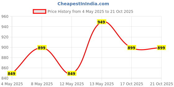 myntra.com haus & kinder SS 25 Yellow Printed Cotton 144 TC Fitted Queen Bedsheet Set1.98 x 1.52 m haus & kinder Price History Graph from 4 May 2025 to 21 Oct 2025