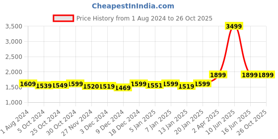 myntra.com haus & kinder Tan Cotton 300 TC King Bedsheet with 2 Pillow Covers haus & kinder Price History Graph from 1 Aug 2024 to 25 Oct 2025