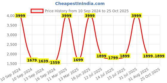 myntra.com haus & kinder Taupe 300 TC Fitted Cotton  King Bedsheet with 2 Pillow Covers haus & kinder Price History Graph from 10 Sep 2024 to 24 Oct 2025