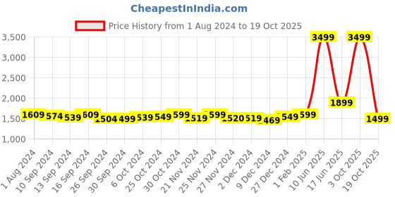 myntra.com haus & kinder Taupe Cotton 300 TC King Bedsheet with 2 Pillow Covers haus & kinder Price History Graph from 1 Aug 2024 to 19 Oct 2025