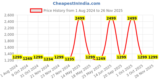myntra.com haus & kinder Teal Blue 2 Pieces Blackout Velvet Window Curtains haus & kinder Price History Graph from 1 Aug 2024 to 25 Nov 2025