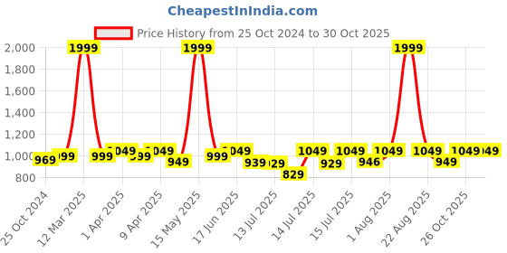 myntra.com haus & kinder Terracotta Trellis White Floral Printed 186TC Pure Cotton Queen Bedsheet Set haus & kinder Price History Graph from 25 Oct 2024 to 30 Oct 2025