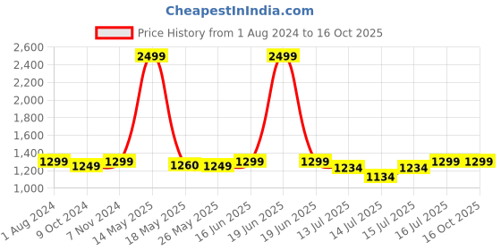 myntra.com haus & kinder Turquoise 2 Pieces Blackout Velvet Window Curtains haus & kinder Price History Graph from 1 Aug 2024 to 15 Oct 2025