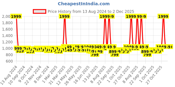 myntra.com haus & kinder Unisex Blue Bedsheets haus & kinder Price History Graph from 13 Aug 2024 to 1 Dec 2025