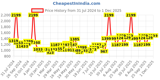 myntra.com haus & kinder Unisex Kids Cream Blankets Quilts and Dohars haus & kinder Price History Graph from 31 Jul 2024 to 30 Nov 2025