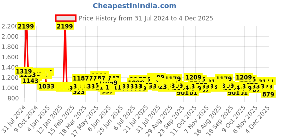 myntra.com haus & kinder Unisex Kids Grey Blankets Quilts and Dohars haus & kinder Price History Graph from 31 Jul 2024 to 1 Dec 2025
