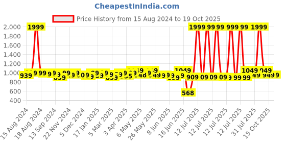myntra.com haus & kinder Unisex Pink Bedsheets haus & kinder Price History Graph from 15 Aug 2024 to 18 Oct 2025