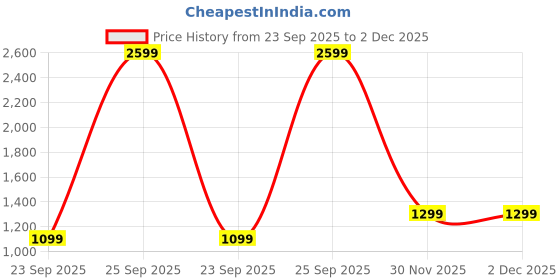 myntra.com haus & kinder Whispering Willows Off White 2 Pieces Embroidered Window Curtains haus & kinder Price History Graph from 23 Sep 2025 to 1 Dec 2025