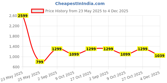 myntra.com haus & kinder Whispering Willows Taupe 2 Pieces Embroidered Room Darkening Window Curtain haus & kinder Price History Graph from 23 May 2025 to 4 Dec 2025