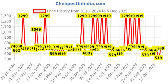 myntra.com haus & kinder White 130 TC Pure Cotton Single Bedsheet with 1 Pillow Cover haus & kinder Price History Graph from 31 Jul 2024 to 4 Dec 2025