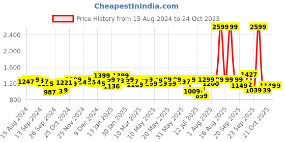 myntra.com haus & kinder White & Blue Floral 186 TC Cotton King Bedsheet with 2 Pillow Covers haus & kinder Price History Graph from 15 Aug 2024 to 23 Oct 2025
