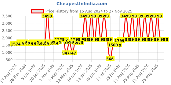 myntra.com haus & kinder White & Blue Floral 300 TC King Bedsheet with 2 Pillow Covers haus & kinder Price History Graph from 15 Aug 2024 to 27 Nov 2025