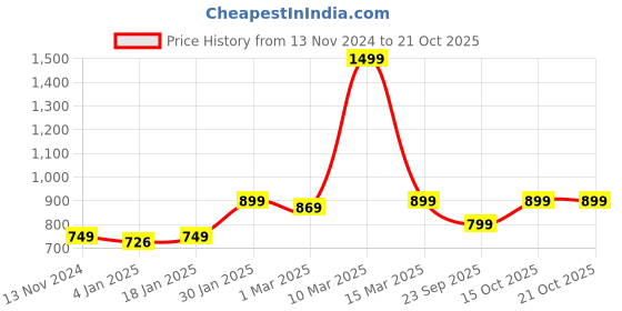 myntra.com haus & kinder White & Blue Infant Printed Cotton Pram Baby Pillow haus & kinder Price History Graph from 13 Nov 2024 to 21 Oct 2025