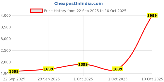 myntra.com haus & kinder White & Peach Coloured Floral Microfiber AC Room Double Bed Comforter haus & kinder Price History Graph from 22 Sep 2025 to 10 Oct 2025