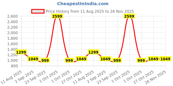 myntra.com haus & kinder White & Peach Printed 144 TC Cotton King Bedsheet Set 2.75 m x 2.75 m haus & kinder Price History Graph from 11 Aug 2025 to 26 Nov 2025