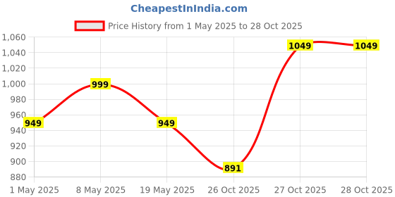 myntra.com haus & kinder White & Pink Floral 144 TC Cotton King Bedsheet Set 2.75 m x 2.75 m haus & kinder Price History Graph from 1 May 2025 to 27 Oct 2025