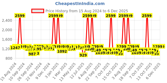 myntra.com haus & kinder White & Pink Striped 186 TC King Bedsheet with 2 Pillow Covers haus & kinder Price History Graph from 15 Aug 2024 to 5 Dec 2025