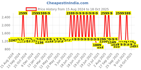 myntra.com haus & kinder White & Red Ethnic Motifs Cotton 186 TC King Bedsheet With 2 Pillow Covers haus & kinder Price History Graph from 15 Aug 2024 to 17 Oct 2025