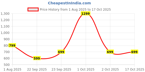 myntra.com haus & kinder White & Yellow Cartoon Characters 210 TC Single Bedsheet with 1 Pillow Covers haus & kinder Price History Graph from 1 Aug 2025 to 15 Oct 2025