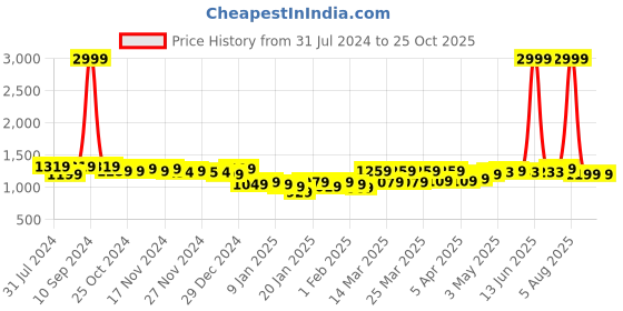 myntra.com haus & kinder White & Yellow Ethnic Motifs AC Room 300 GSM Double Bed Dohar haus & kinder Price History Graph from 31 Jul 2024 to 24 Oct 2025