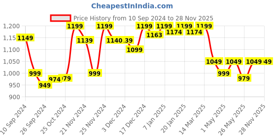 myntra.com haus & kinder White Geometric 186 TC Fitted Pure Cotton Queen Bedsheet & 2 Pillow Covers haus & kinder Price History Graph from 10 Sep 2024 to 27 Nov 2025