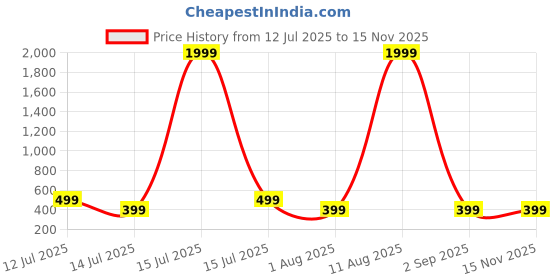 myntra.com haus & kinder Yellow & Blue Printed 110TC Microfiber Single Bedsheet Set 1.53 cm x 2.25 haus & kinder Price History Graph from 12 Jul 2025 to 15 Nov 2025