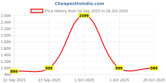 myntra.com haus & kinder Yellow & Green Floral 186 TC Bedsheet with 2 Pillow Covers haus & kinder Price History Graph from 22 Sep 2025 to 25 Oct 2025