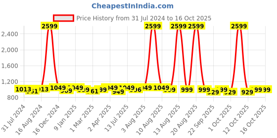 myntra.com haus & kinder Yellow & Green Printed Cotton 120 TC King Bedsheet with 2 Pillow Covers haus & kinder Price History Graph from 31 Jul 2024 to 15 Oct 2025